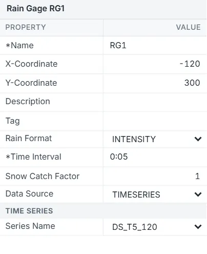 The Property Editor for Rain Gage RG1 at X -120, Y 300: rain format INTENSITY, time interval 0:05, snow catch factor 1, data source TIMESERIES and series name DS_T5_120.