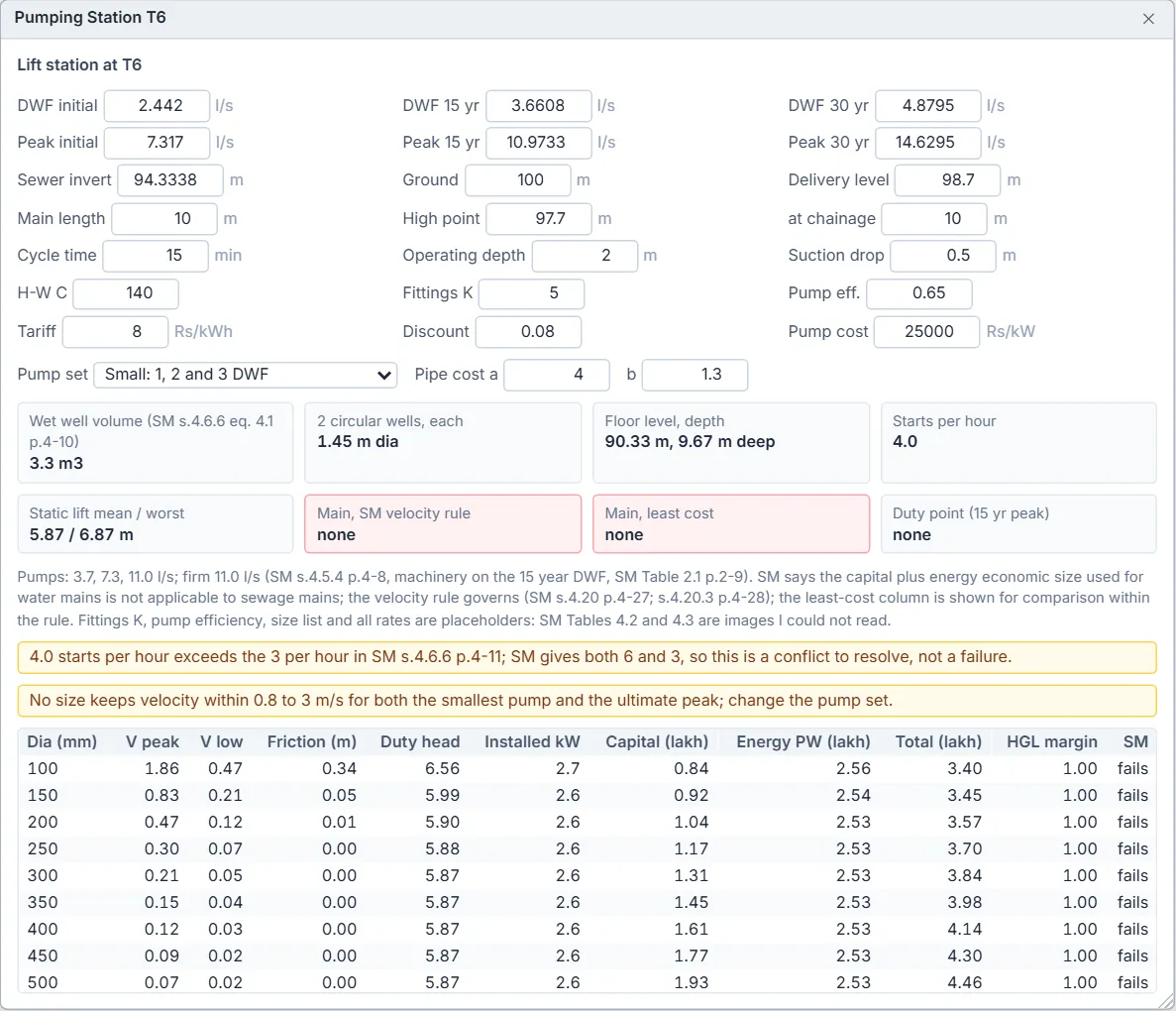 The Pumping Station T6 window: dry weather and peak flows at initial, 15 year and 30 year stages, sewer invert, ground level, delivery level, main length, cycle time, H-W C, tariff, fittings, discount, suction drop, pump efficiency and pump cost. Results: wet well volume 3.3 m3 as 2 circular wells 1.45 m in diameter, 9.67 m deep, 4.0 starts per hour and a static lift of 5.87 / 6.87 m. Warnings say 4.0 starts per hour exceeds the 3 per hour in the manual, and no size keeps velocity within 0.8 to 3 m/s for the pump set. A table compares rising main diameters 100 to 500 mm by velocity, friction, duty head, kW, capital and energy cost.