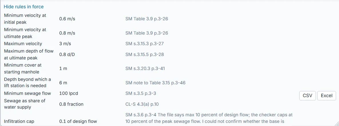 The Rules in force list: minimum velocity 0.6 m/s at initial peak and 0.8 m/s at ultimate peak (SM Table 3.9 p.3-26), maximum velocity 3 m/s, maximum depth 0.8 d/D at ultimate peak, minimum cover 1 m at the starting manhole, 6 m depth beyond which a lift station is needed, minimum sewage flow 100 lpcd, sewage 0.8 of water supply, and an infiltration cap of 0.1 of design flow, each with its manual reference. CSV and Excel buttons on the right.