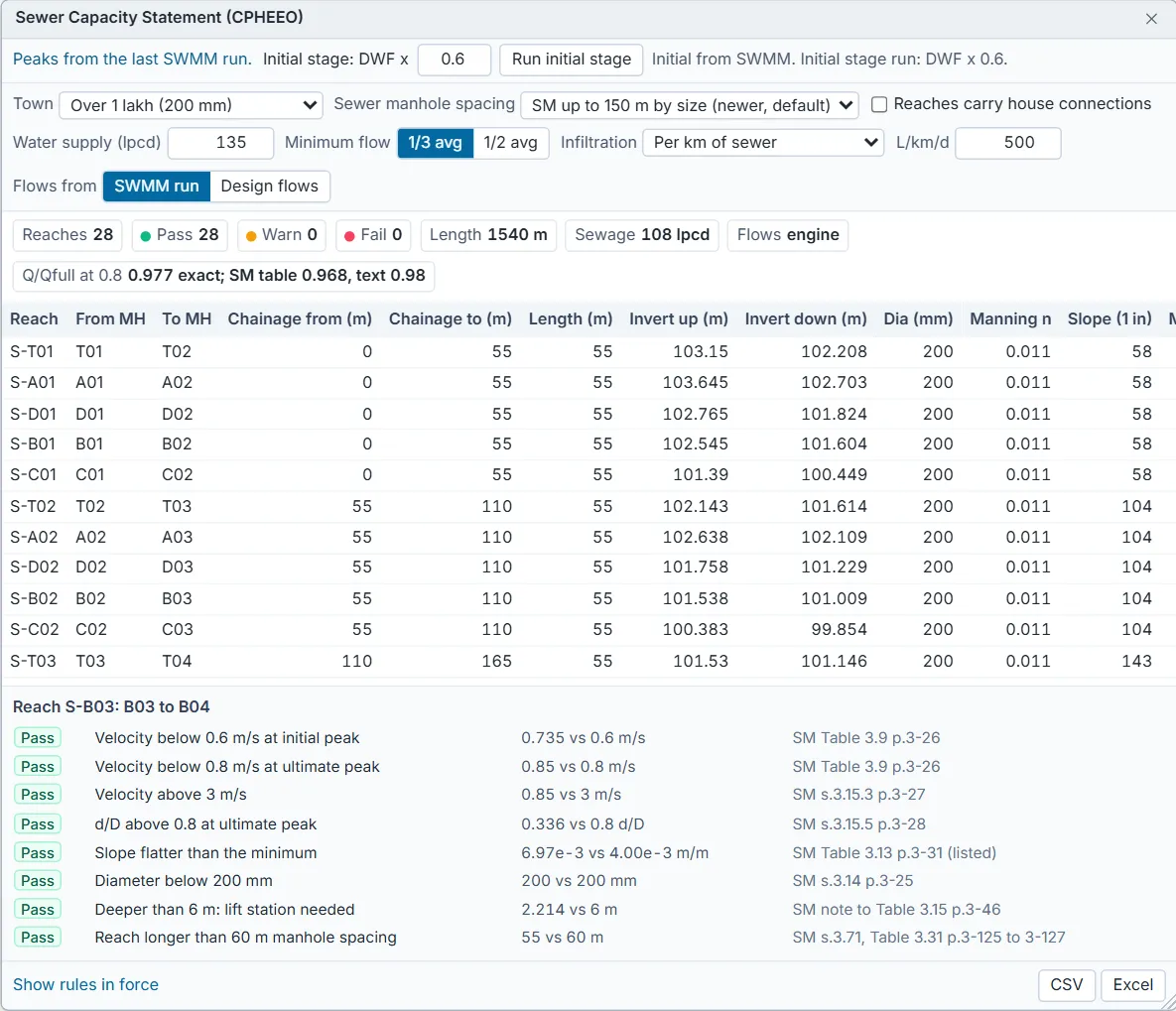 The Sewer Capacity Statement (CPHEEO) window. Peaks from the last SWMM run, initial stage DWF x 0.6, town Over 1 lakh (200 mm), manhole spacing SM up to 150 m by size, water supply 135 lpcd, minimum flow 1/3 avg, infiltration 500 L/km/d. Summary: 28 reaches, 28 pass, 0 warn, 0 fail, length 1540 m, sewage 108 lpcd. A table lists each reach with from and to manholes, chainage, length, inverts, diameter, Manning n and slope. Below, the checks for reach S-B03: velocity at initial and ultimate peak, maximum velocity, d/D, slope, diameter, depth for a lift station and manhole spacing, each marked Pass with the value, the limit and its CPHEEO Sewerage Manual clause.