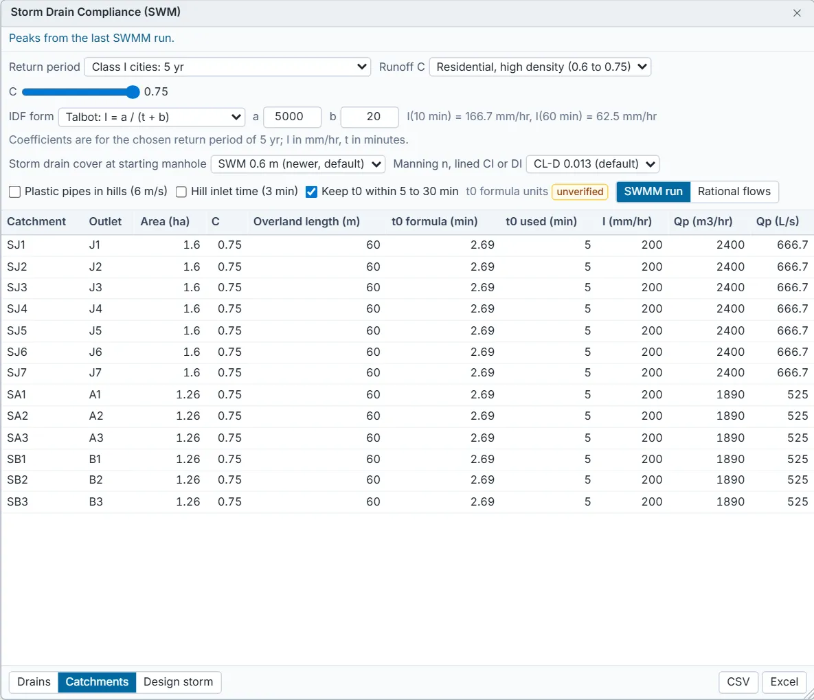 The Catchments tab: for each subcatchment SJ1 to SB3, the outlet, area in hectares, runoff C 0.75, overland length 60 m, t0 by formula 2.69 min and t0 used 5 min, intensity 200 mm/hr, and the peak Qp in m3/hr and L/s (666.7 L/s for the 1.6 ha catchments, 525 L/s for the 1.26 ha ones).