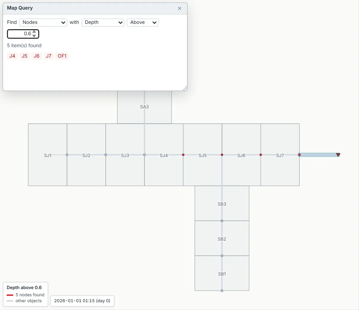 The Map Query window set to Find Nodes with Depth Above 0.6. It reports 5 item(s) found: J4, J5, J6, J7 and OF1, which are marked red on the map. A legend at the bottom left reads Depth above 0.6, 5 nodes found.