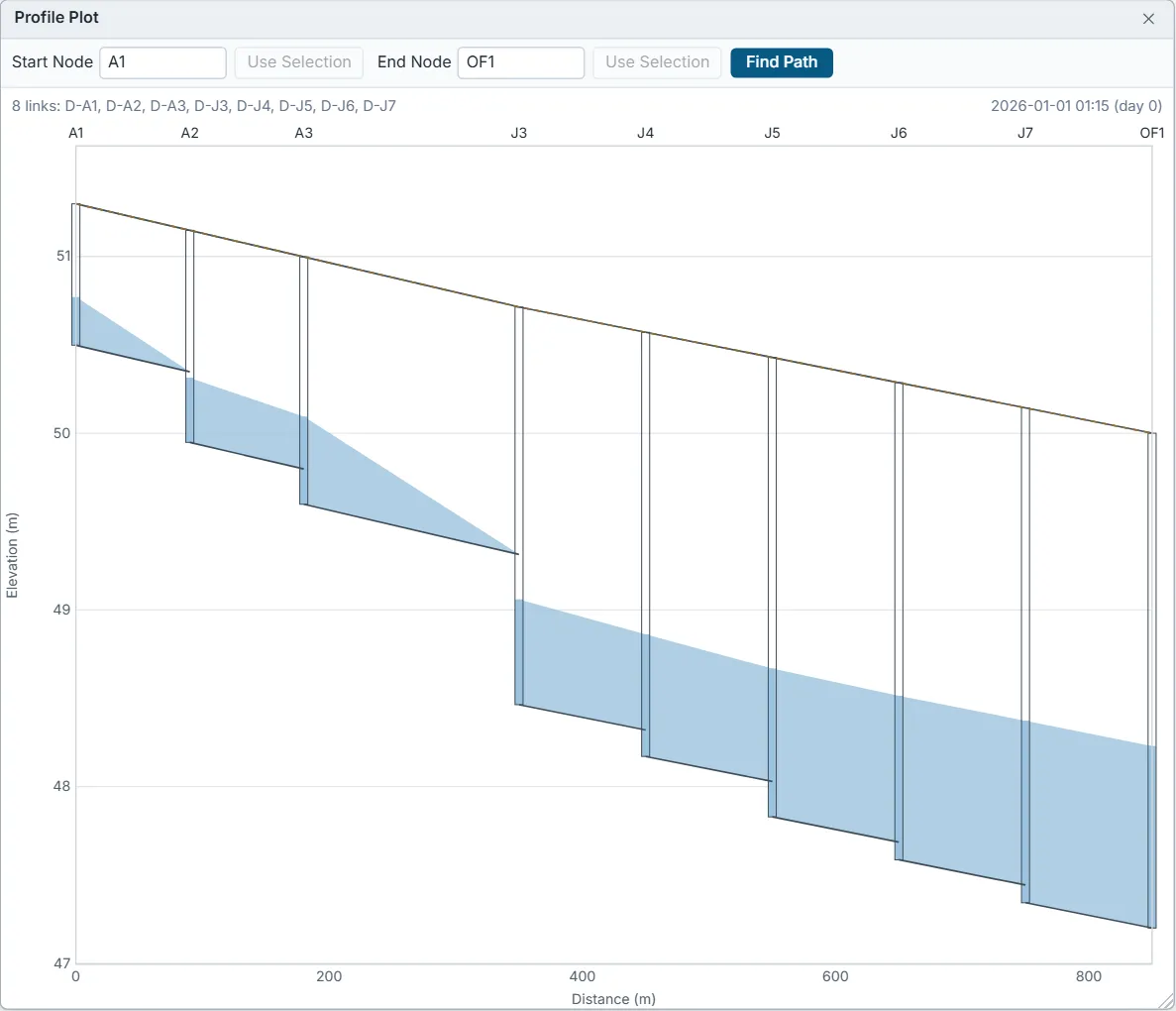 A Profile Plot from start node A1 to end node OF1 along 8 links, D-A1 to D-J7, at 2026-01-01 01:15. Elevation in metres from 47 to 51 against distance up to about 850 m. The ground line slopes down from left to right, each drain is drawn between manholes, and the water surface is shaded blue inside the drains.
