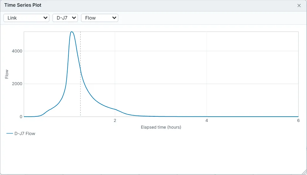A Time Series Plot of Flow in link D-J7 against elapsed time in hours. The flow rises from zero to a peak of about 5,000 just after 1 hour, then falls back to near zero by about 2.5 hours. A dashed line marks the current time.