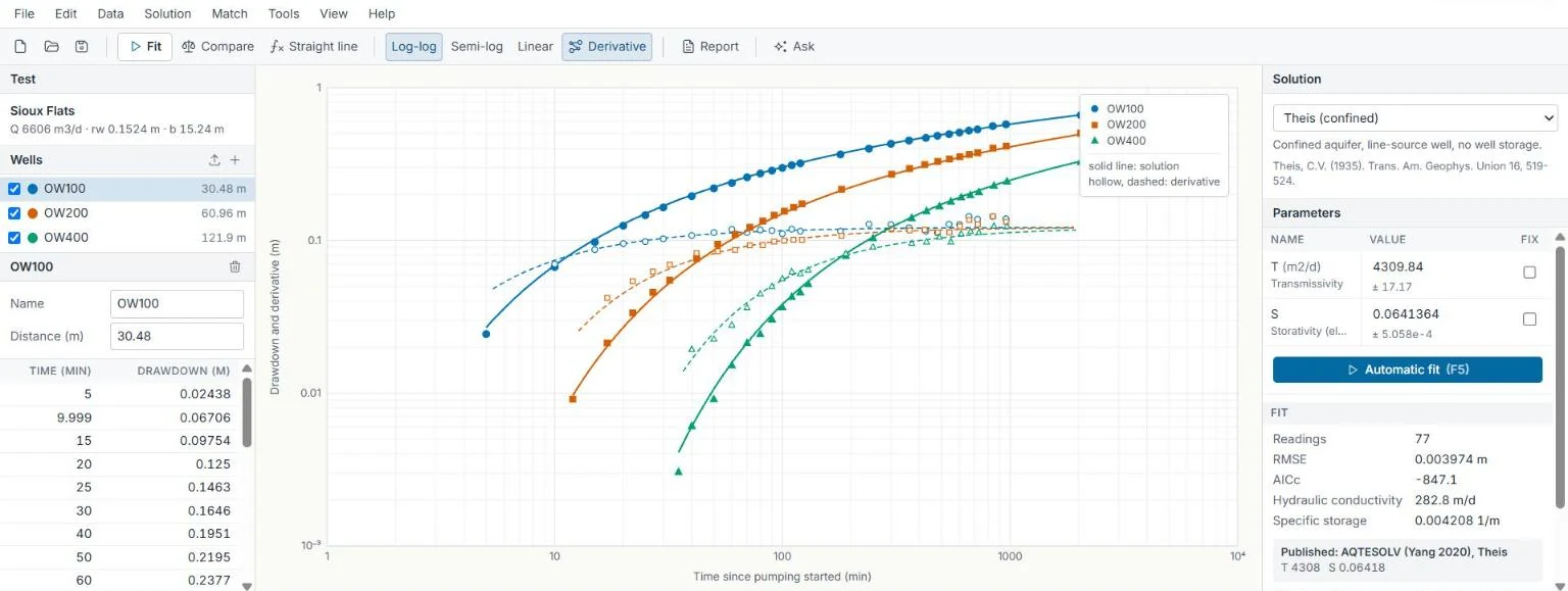PumpPilot showing the Sioux Flats test fitted with the Theis solution: log-log drawdown and derivative curves for three observation wells, with the fitted transmissivity and storativity.